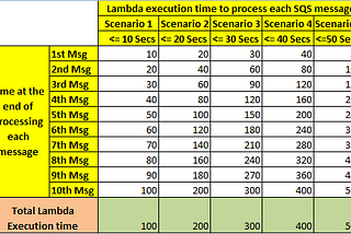 Why AWS SQS trigger Lambda’s batch size should be considered for setting the Queue visibility…