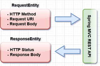 HTTP Methods and Status Codes in Spring Rest API