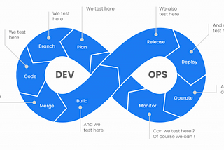 Understanding the CI/CD and Software development proccess as a QA