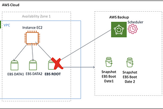 Cómo Restaurar Discos Root en Instancias EC2 para recuperación rápida de fallas.