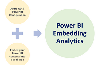 Implement Power BI Embedding Analytics for better business decision(Part-1)