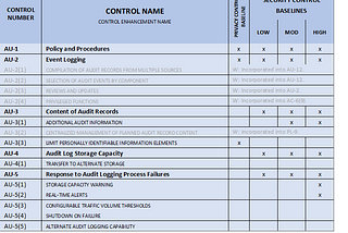 Understanding Control Baselines in Governance, Risk Management, and Compliance (GRC)