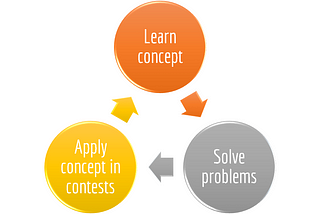 How NOT to do competitive programming?