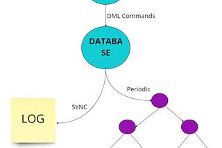 Internals of Disk Writes And Write Ahead Logging for Database Reliability