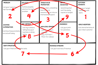 Lean Canvas? Been There, Done That… Time for an Upgrade with the Ideation Canvas!