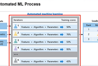 Supervised Learning with Azure
