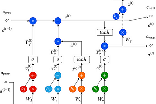 LSTM Back-Propagation — the Math Behind the Scenes