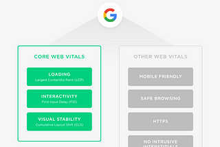 Core Web Vitals