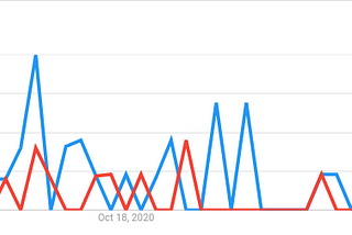 A graph showing comparison of search trends of word Openbanking vs API