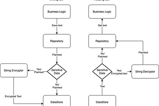 Jetpack DataStore Evaluation