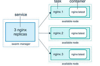 Docker Swarm and GPUs