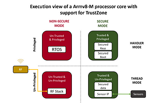 Demystifying ARM TrustZone for Microcontrollers (and a Note on Rust Support)