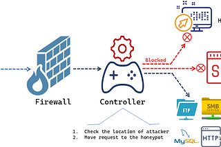 Deception Systems— An Innovative Honeyed Setup to Catch Adversaries