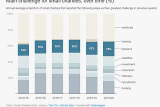 Small Charities face 3 key problems : Here’s how to solve one major one!