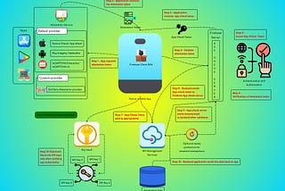 Firebase App Check: Strengthening Backend Security & Compliance Assurance