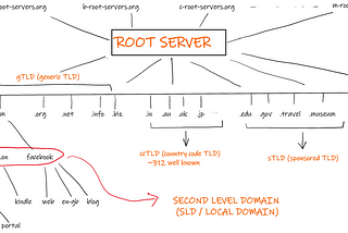 DNS and Root Server