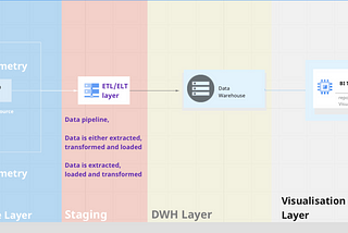 Game Analytics 101 — Setting up the data analytics infrastructure.