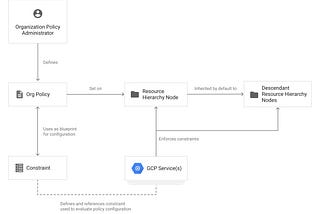 Disabling Public GKE Cluster Creation in GCP Using Custom Organization Policy Constraints