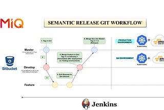 Automating releases via Semantic release