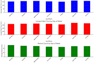 An OpenAI assistant produced screenshot of wait times by days of week.