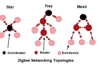 Beginner’s Understanding of ZIGBEE