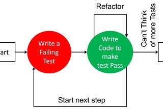 Test-Driven Development (TDD): A Step-by-Step Guide