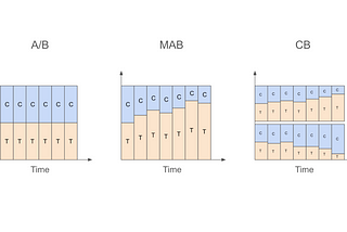 An Overview of Contextual Bandits