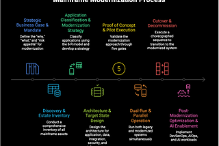 AI-Accelerated Mainframe Modernization: Beyond the Hype