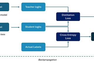 Distilling Knowledge: Making Large Models Smaller And Smarter