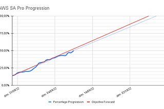 AWS SA Pro: half-done studying