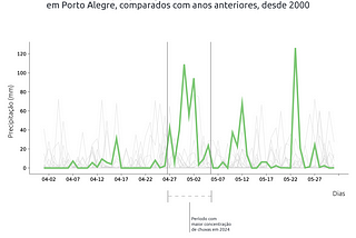 “Recorde de Chuvas em Porto Alegre (RS)” com os níveis de precipitação registrados entre abril e maio de 2024, comparados com anos anteriores desde 2000. O eixo vertical representa a precipitação em milímetros (mm), variando de 0 a 120 mm. O eixo horizontal representa os dias do período entre 02 de abril e 29 de maio, marcados com intervalos regulares. As linhas finas em cinza representam os níveis de precipitação de anos anteriores. A linha verde mais espessa destaca a precipitação de 2024