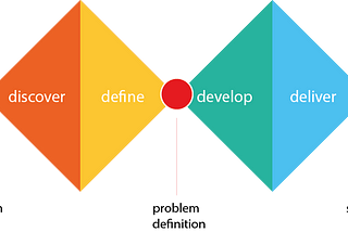 methodology “double diamonds” graph. Two close diamonds that touch each other with a small circle in the middle. The left diamond represents discover and define phases, the right one represents develop and deliver phases. Left diamond has the left corner with a circle labelled “problem”. In the the center of the two diamonds there is a circle labelled “problem definition”. Right diamond right angle has a circle labelled “solution”