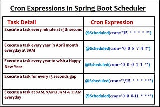 Cron Expressions in Spring Boot Scheduler