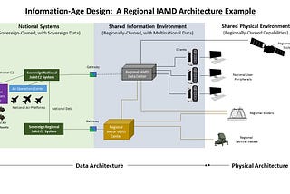 Scaling Regional IAMD: Comparing Industrial-Age and Information-Age Approaches