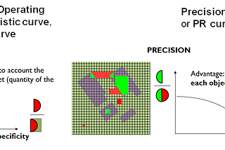 How to evaluate detection performance…with object or pixel approaches?