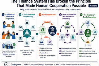 The Finance System Has Broken the Principle That Makes Human Cooperation Possible