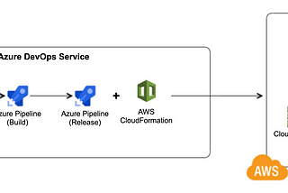 Setting up a CI/CD pipeline in Azure DevOps for Blazor and Deploy to AWS