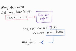Closures and Decorators in Python