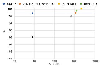 Best Practices for Text Classification with Distillation (Part 1/4) — How to achieve BERT results…