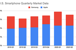 The Marketing Prospects of Samsung & Apple