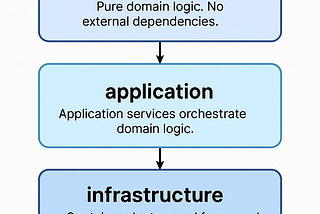 Clean and Modular Java: A Hexagonal Architecture Approach