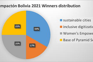 The advance of impact-driven businesses in Bolivia