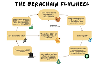 MT Capital Research: Breaking the Liquidity Dilemma in Public Chains, Berachain Could Become the…
