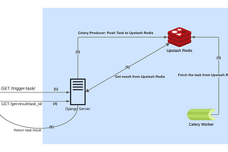 Redis vs RabbitMQ for Your Python Celery Workflow: Harnessing Upstash Redis