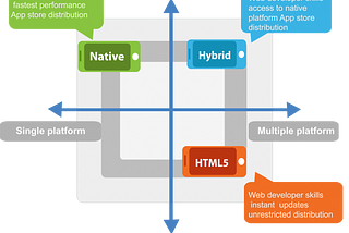 What you should choose — Native vs. Cross Platform?