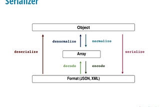 Serializers in Rails