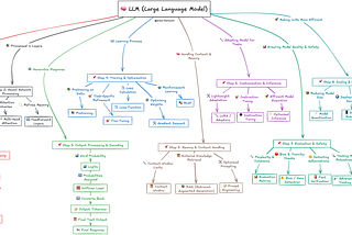 Decoding the LLM Pipeline: How Large Language Models Work in 8 Steps