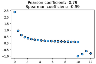 Spearman coefficient: Tool for a generalized correlation analysis