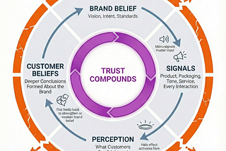 The Perception-Belief Loop: What Customers Believe About Your Brand Is What Your Brand Becomes