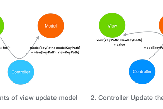 Data Binding with MVVM on iOS part 2: KeyPath and Type Erasure